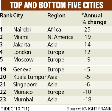 Mumbai sees drop in property prices Mumbai sees drop in property prices