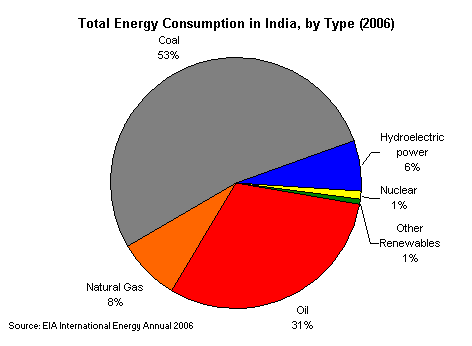 Energy Consumption in India Energy Consumption in India