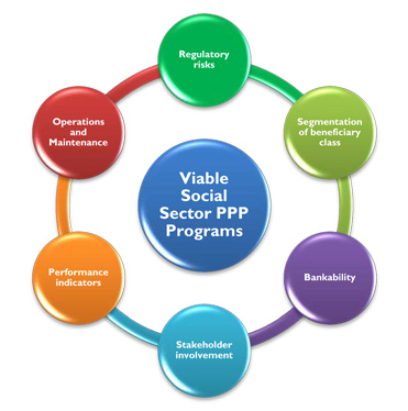 Social sector expenditure - budget 2013